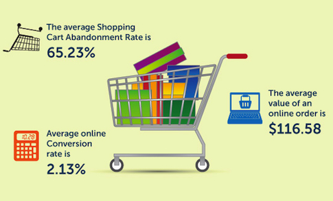 Infographic: Shopping Cart Abandonment Rate and Statistics