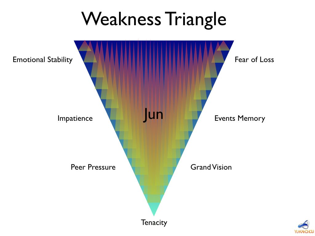 Jun Weakness