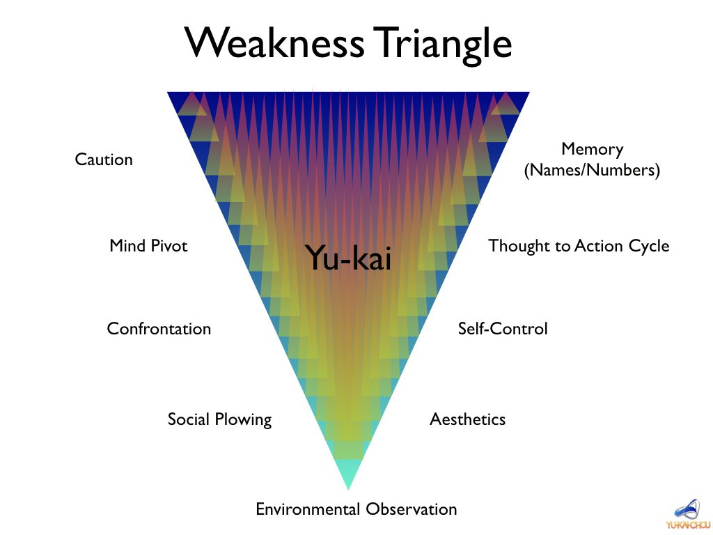 Yu-kai Chou Weakness