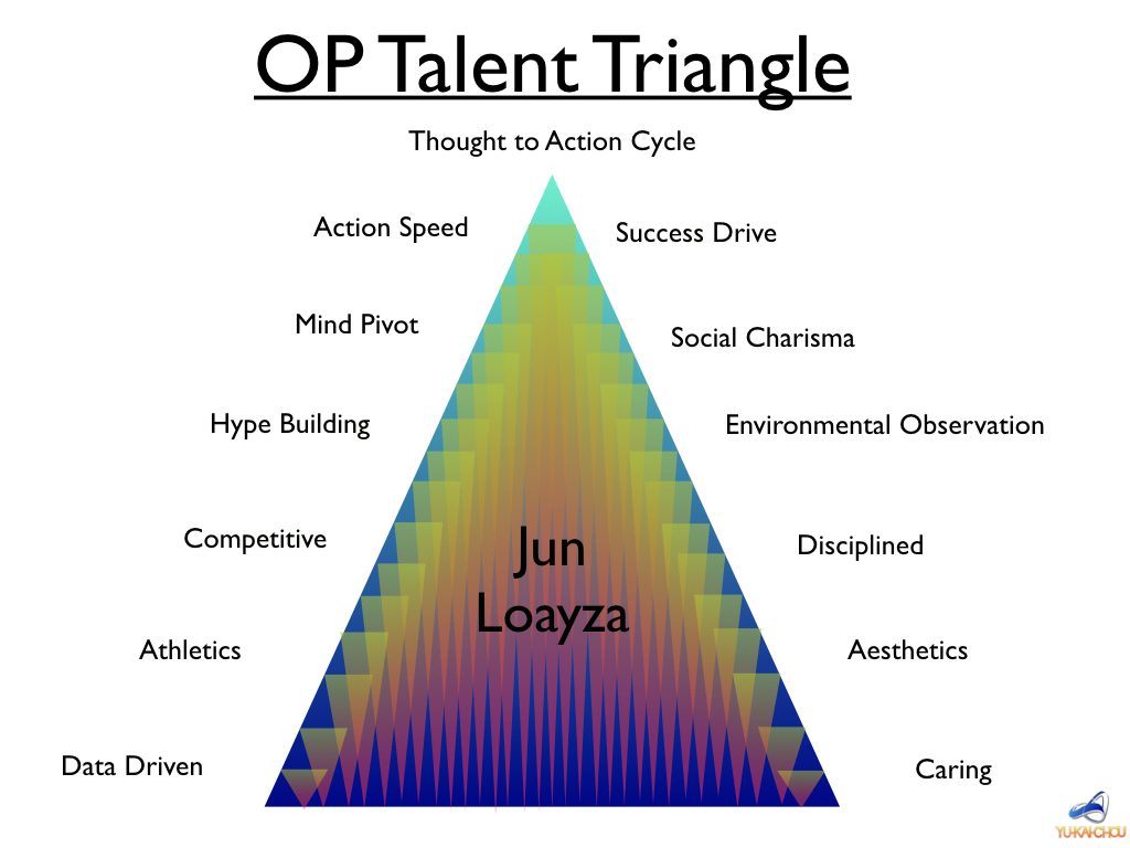 Jun Gamified Triangle