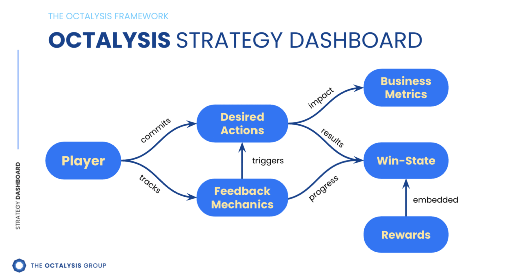 Gamification Strategy Dashboard