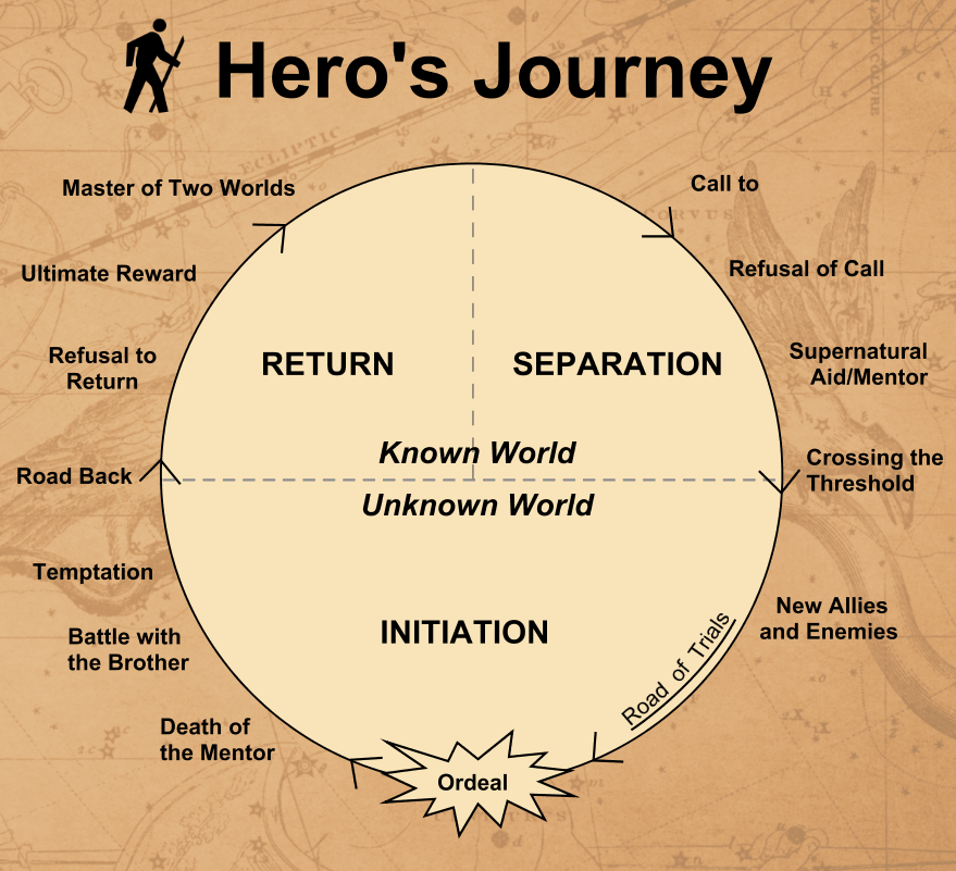 Gamified Heroes Journey