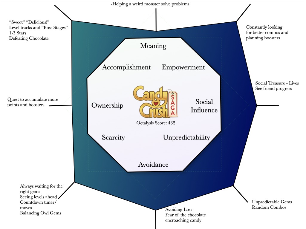 The Octalysis Framework For Gamification & Behavioral Design