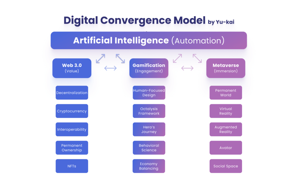 digital convergence model by yu-kai chou