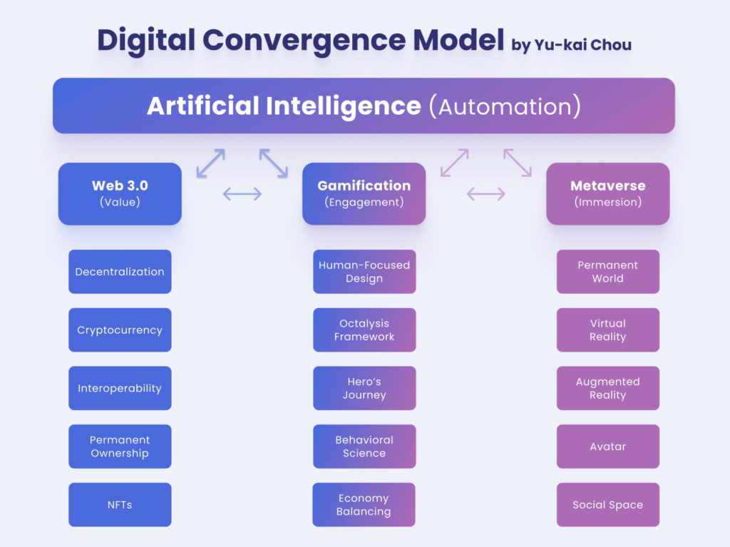 yukai chou - digital convergence model