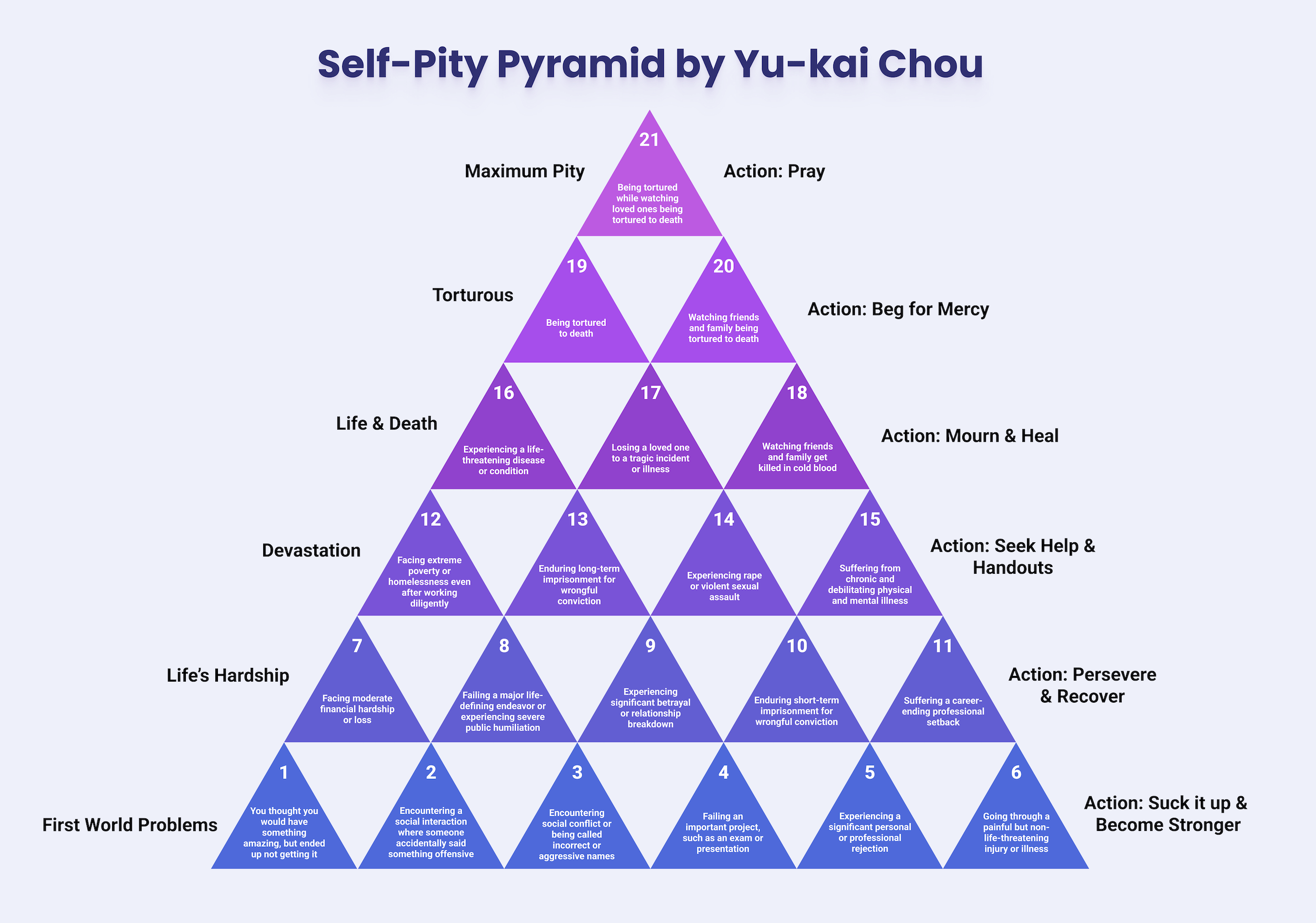 New Model: The Self-Pity Pyramid by Yu-kai Chou