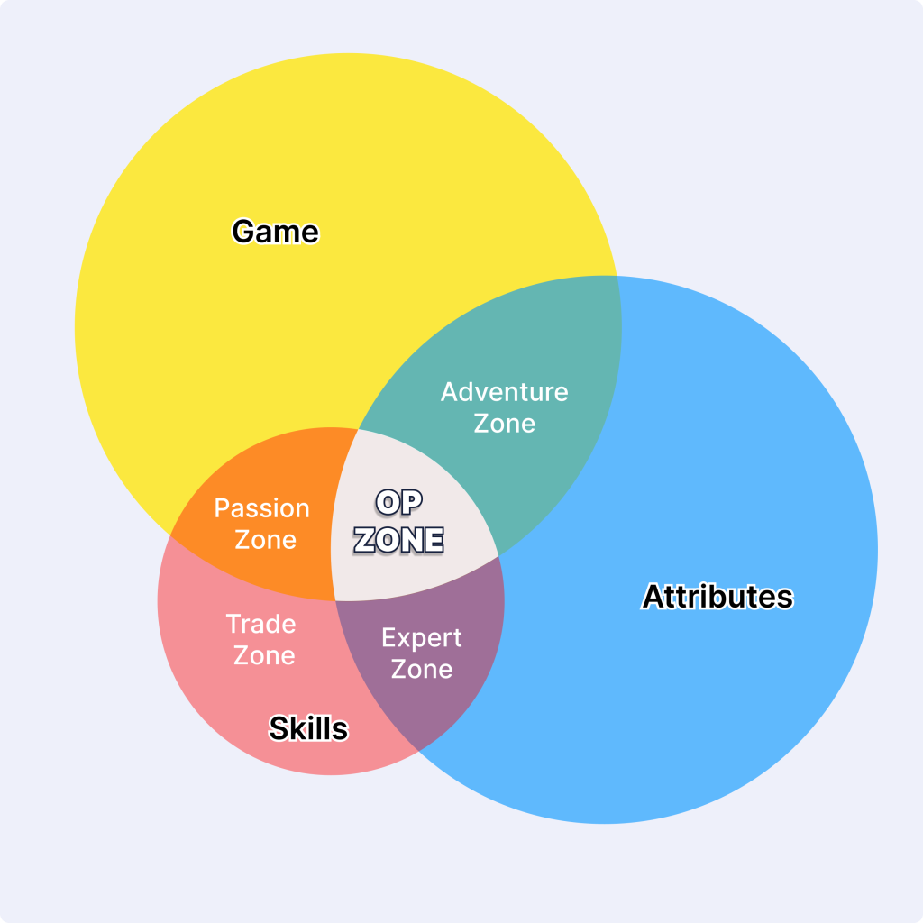 10K HP Career Circles diagram showing OP Zone, Adventure Zone, and Expert Zone career paths
