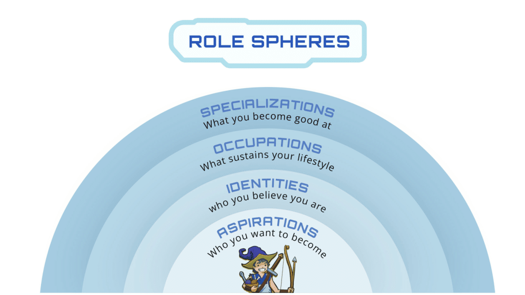 Joris Beerda Role Sphere diagram showing aspiration, identity, occupational, and specialty roles