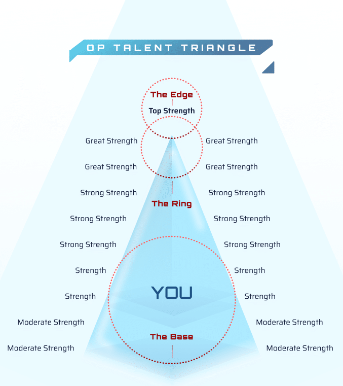 The OP Talent Triangle from 10,000 Hours of Play: your Edge, the top strength, sits at the peak, supported by the Ring of great and strong strengths and the wider Base