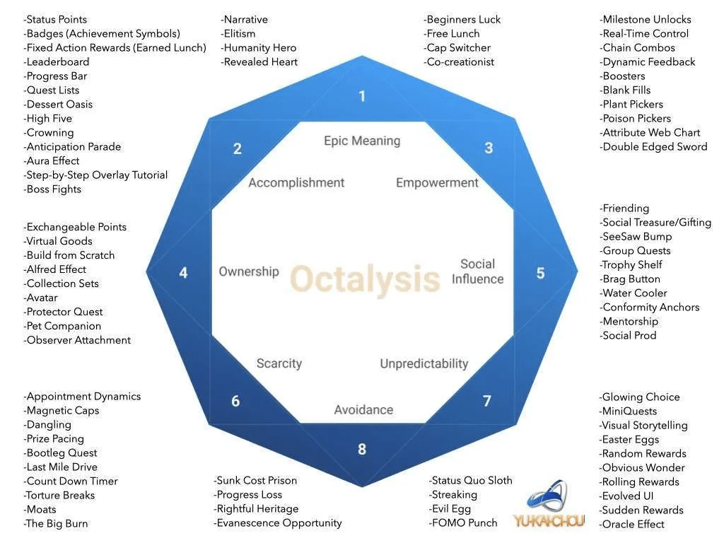 Octalysis Framework — the 8 Core Drives of human motivation (CD1 Epic Meaning, CD2 Development, CD3 Empowerment, CD4 Ownership, CD5 Social Influence, CD6 Scarcity, CD7 Unpredictability, CD8 Loss Avoidance)