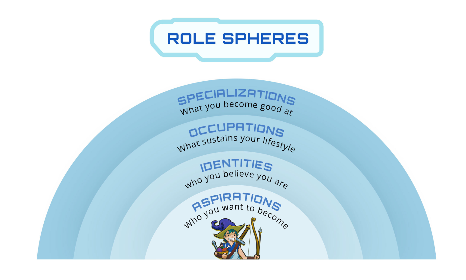 The Role Sphere from 10,000 Hours of Play: four layers from the core outward, Aspirations (who you want to become), Identities, Occupations and Specializations