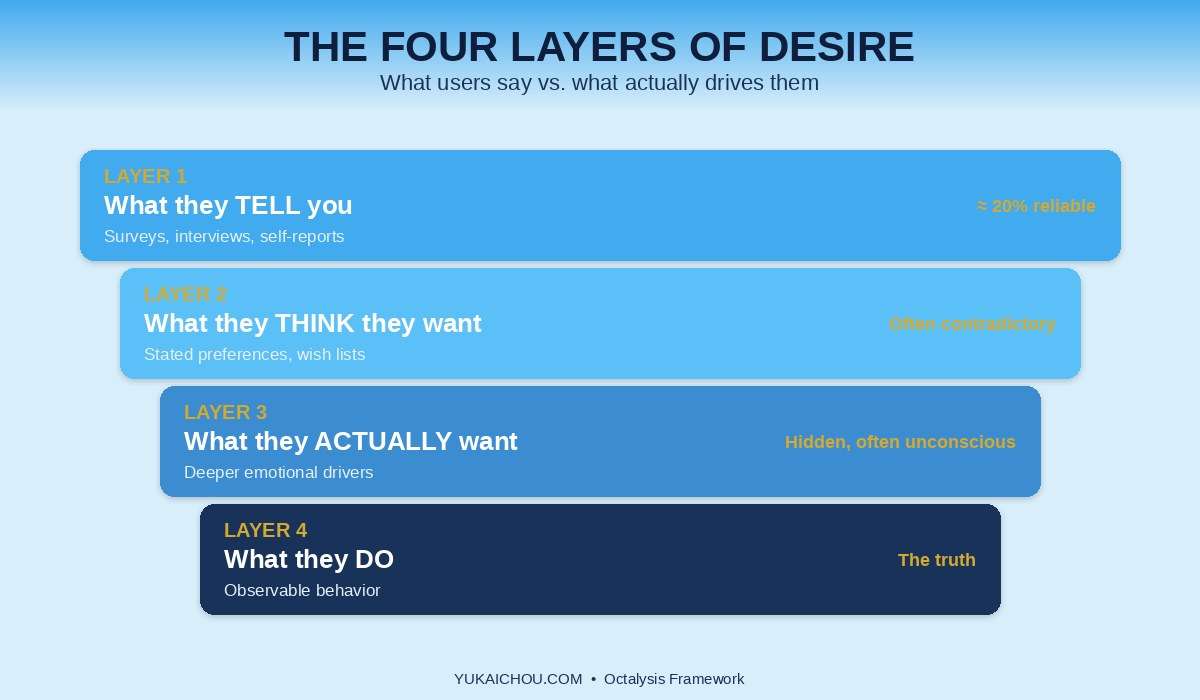 The Four Layers of Desire: Layer 1 what they tell you (stated), Layer 2 what they think they want (sincere beliefs), Layer 3 what they actually want (real motivation), Layer 4 what they do (revealed preference).