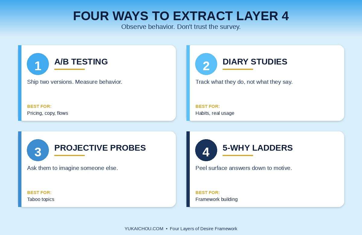 Four methods to extract Layer 4: simulate the environment (paper prototypes, fake landing pages), deep qualitative probing, strategic survey design, and vision over data.