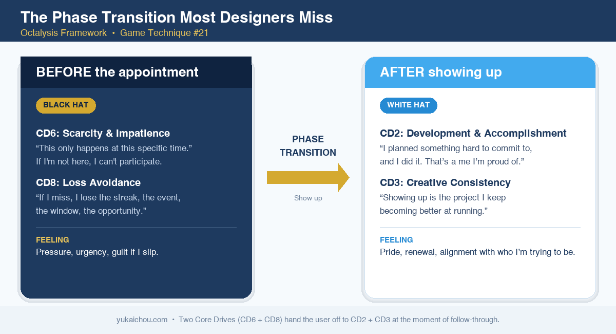Phase transition diagram — BEFORE the appointment (Black Hat: CD6 Scarcity + CD8 Loss Avoidance, feeling pressure) shifts to AFTER showing up (White Hat: CD2 Development & Accomplishment, feeling pride)