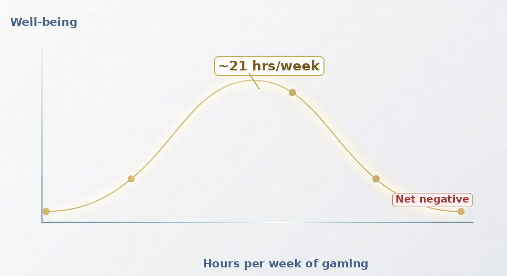 Dosage curve showing well-being on the vertical axis and weekly gaming hours on the horizontal axis, peaking at roughly 21 hours per week and turning net-negative beyond — Jane McGonigal's 21-hour rule.