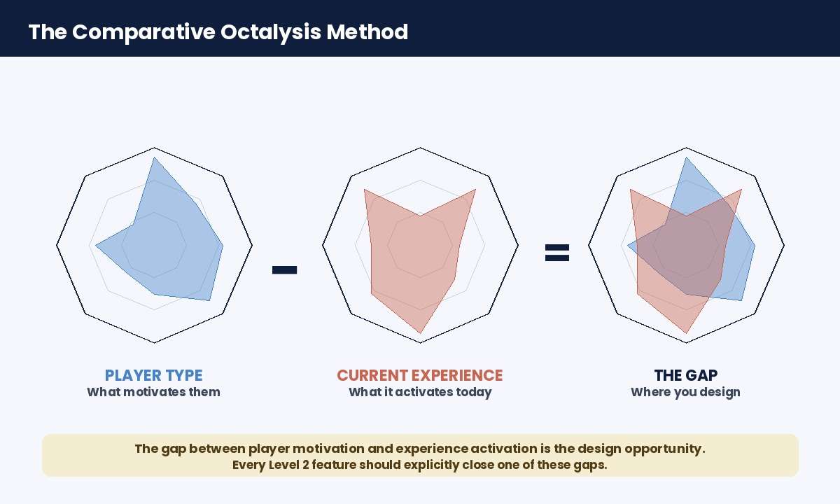Comparative Octalysis Method showing player type minus current experience equals the design gap