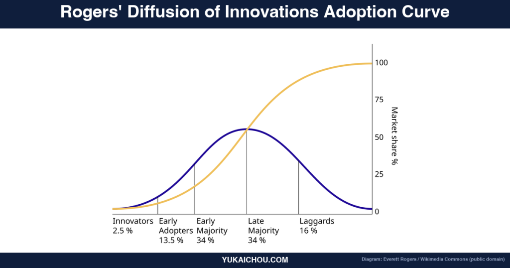Diffusion of Innovations: S-Tier Behavioral Designer’s Guide