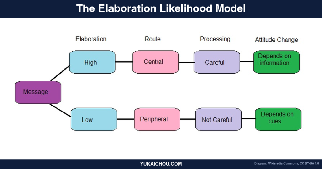 Elaboration Likelihood Model: An S-Tier Behavioral Designer’s Guide to Central & Peripheral Persuasion