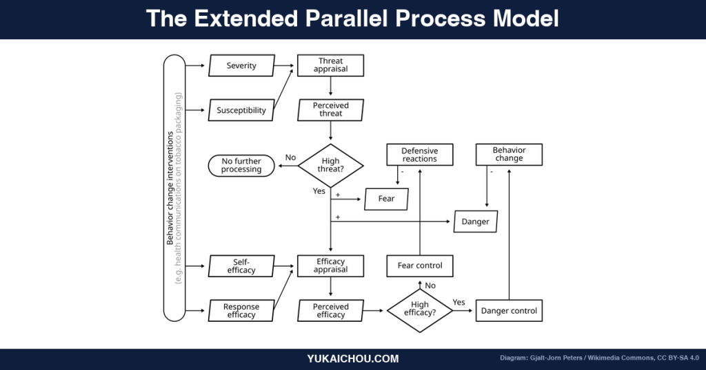 EPPM Fear Appeals: S-Tier Behavioral Designer’s Guide