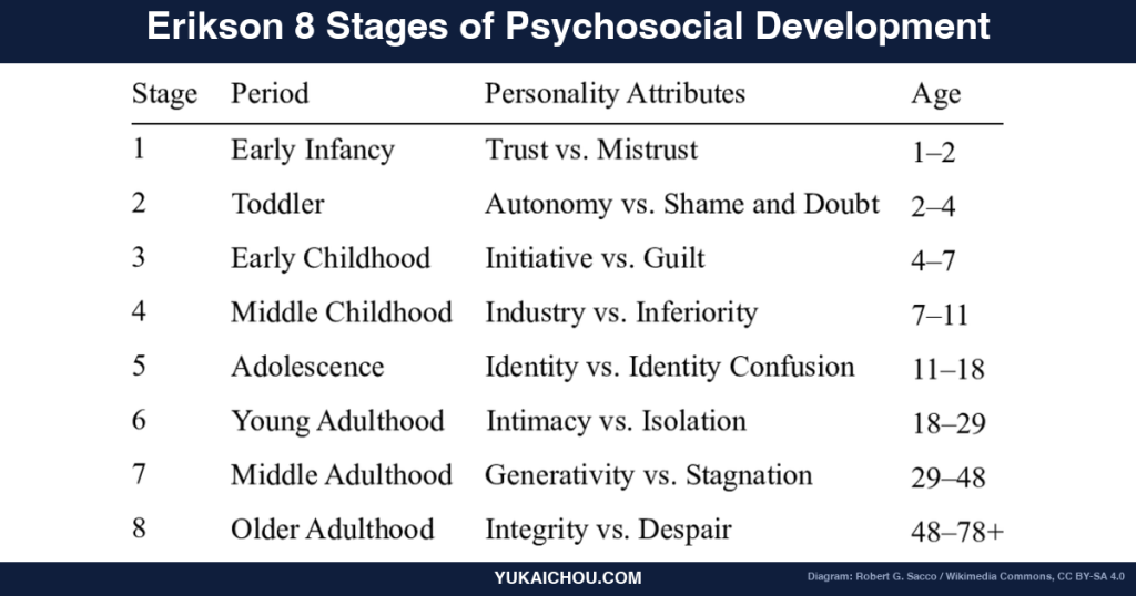 Erikson’s 8 Stages: An S-Tier Behavioral Designer’s Guide