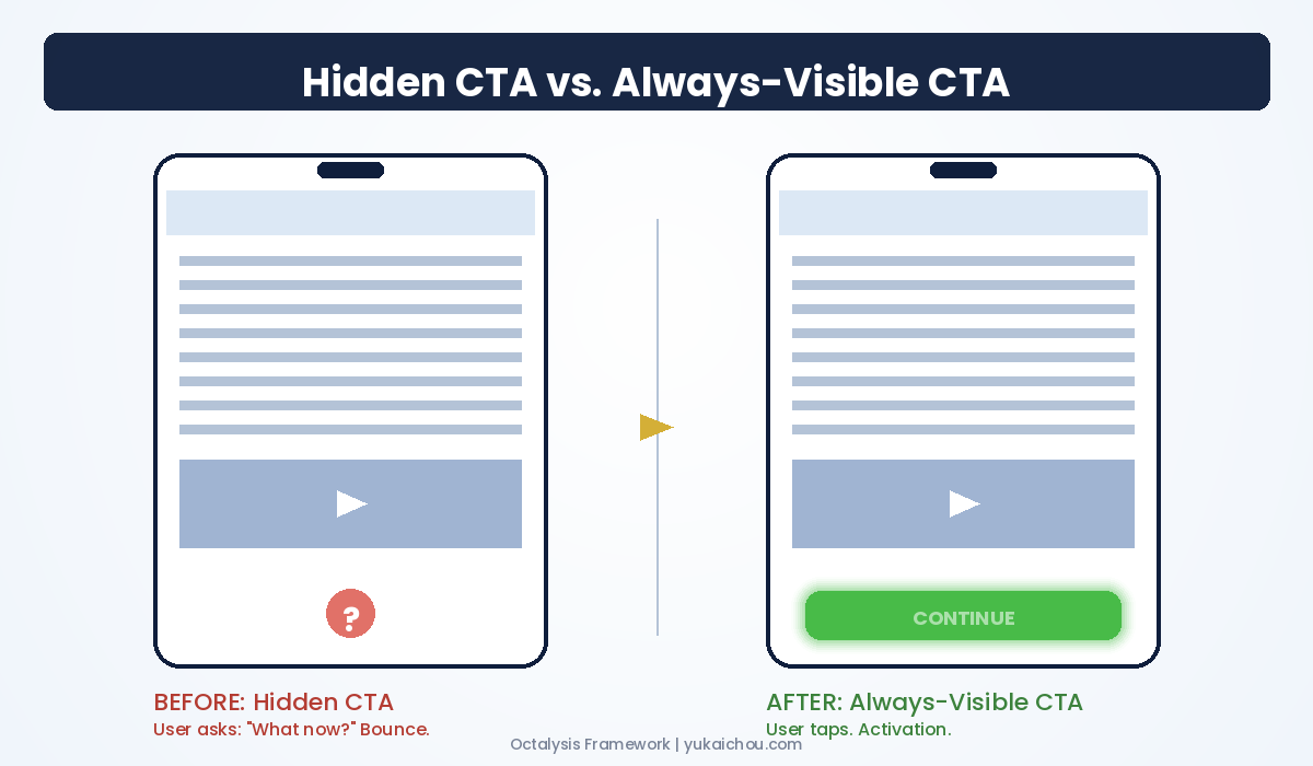 Side-by-side phone mockups showing a hidden CTA below the fold (user asks what now and bounces) versus an always-visible green Continue button (user taps and activates).