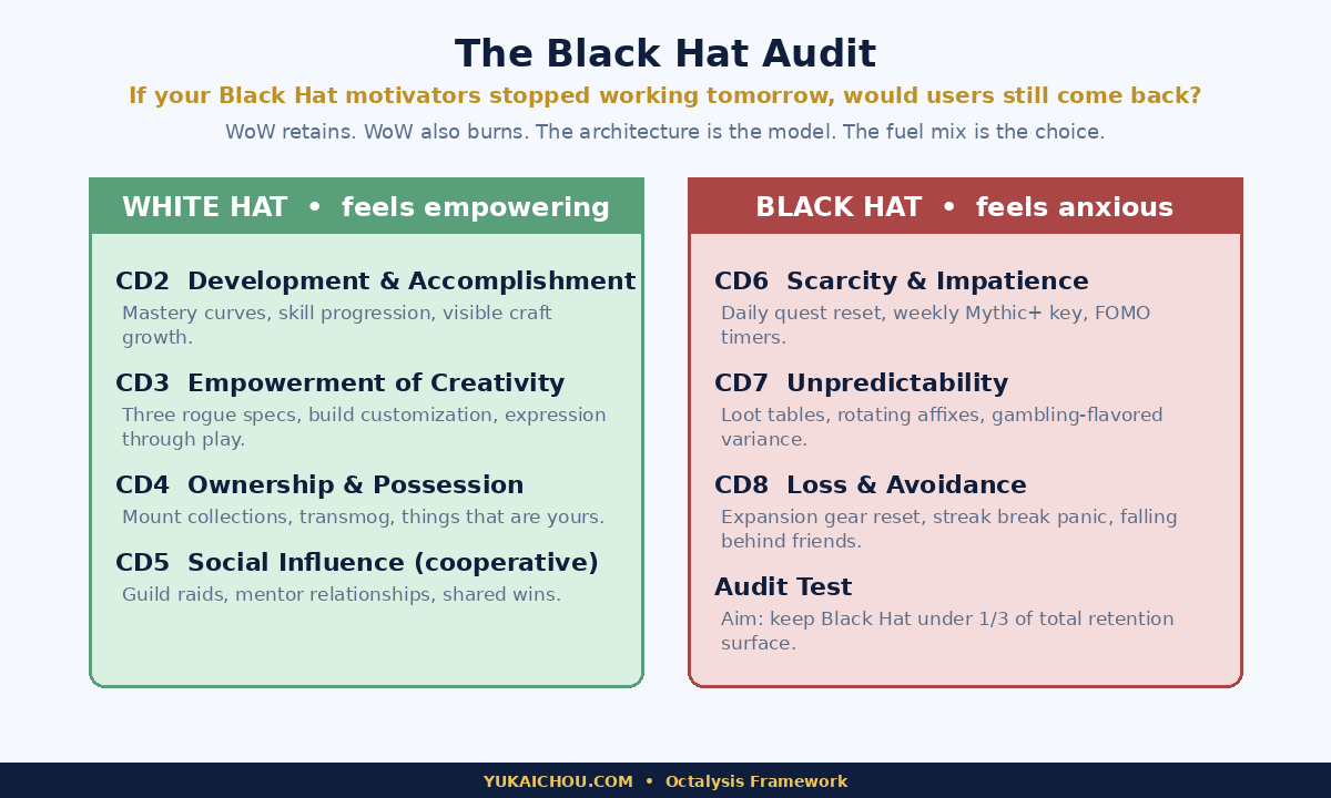 Octalysis Black Hat / White Hat audit applied to WoW endgame retention design