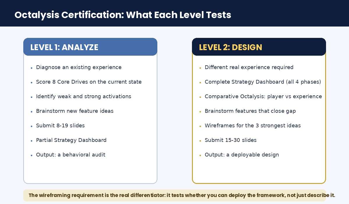 Octalysis Level 1 vs Level 2 certification: analyze versus design