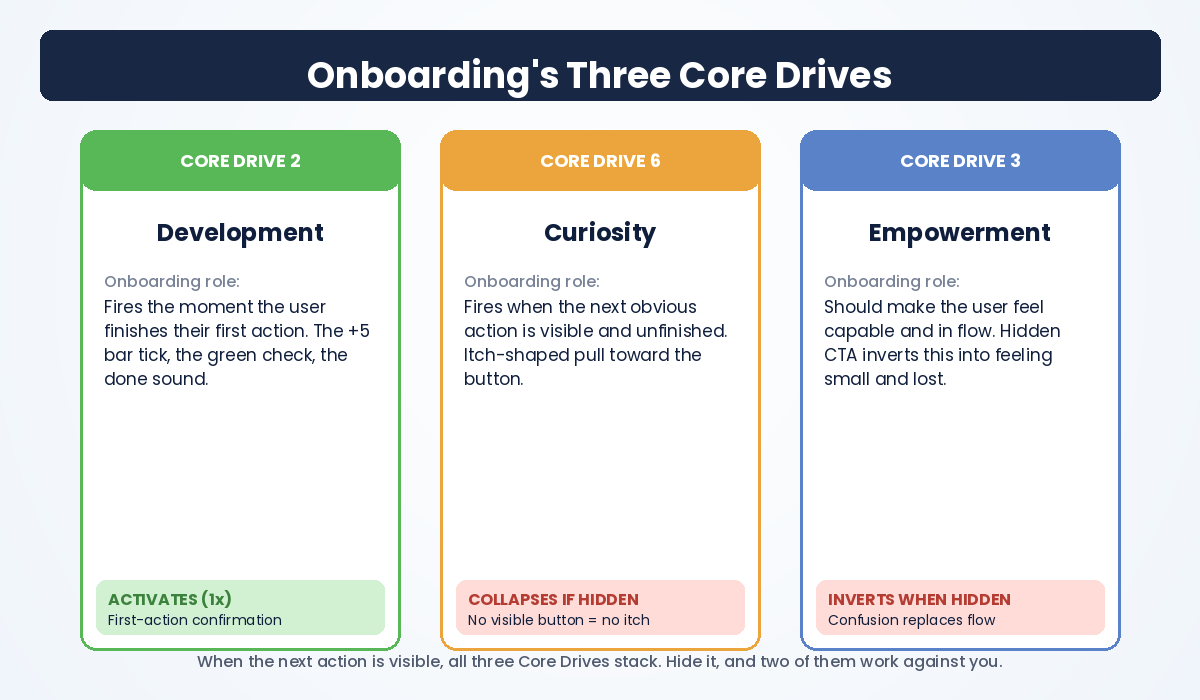 Diagram showing the three Octalysis Core Drives in onboarding: Core Drive 2 Development activates, Core Drive 6 Curiosity collapses if hidden, Core Drive 3 Empowerment inverts when hidden.