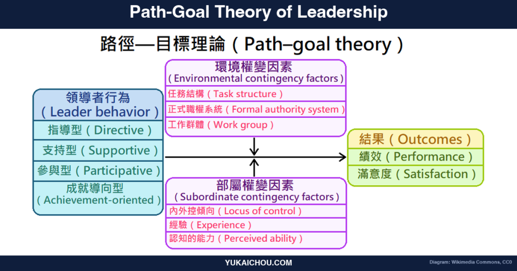Path-Goal Theory: S-Tier Behavioral Designer’s Guide