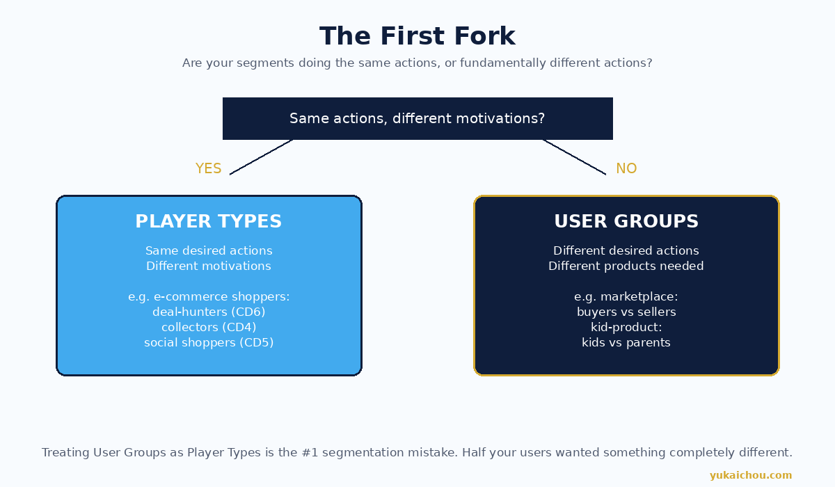 Decision tree showing Player Types vs User Groups split for gamification segmentation