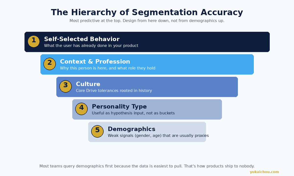 Hierarchy of segmentation accuracy: self-selected behavior, profession, culture, personality, demographics