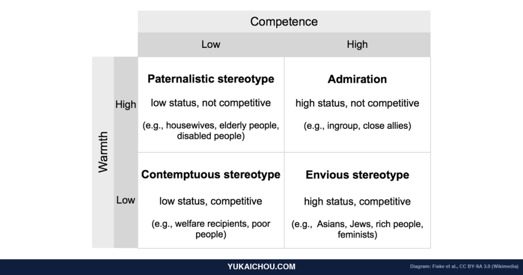 Stereotype Content Model: An S-Tier Behavioral Designer’s Guide