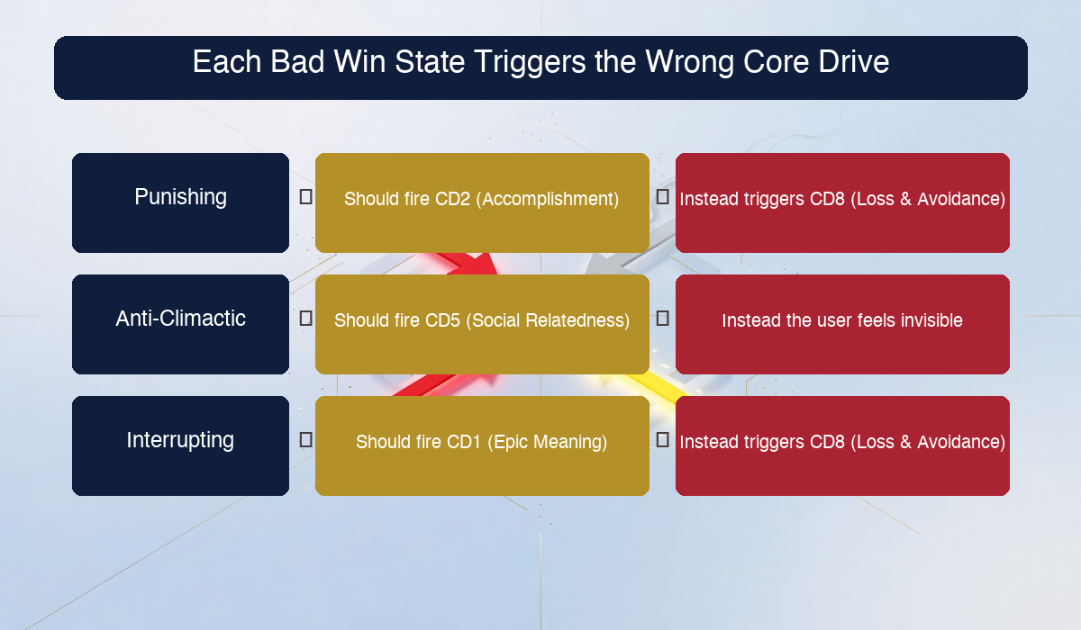 Octalysis Framework mapping showing how each bad win state activates the wrong Core Drive: Punishing should fire CD2 but triggers CD8; Anti-Climactic should fire CD5 but the user feels invisible; Interrupting should fire CD1 but triggers CD8.