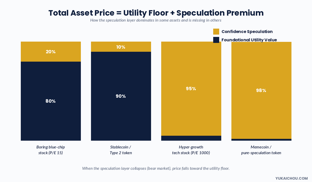 Diagram showing how an asset's total price is composed of a foundational utility floor plus a confidence speculation premium, comparing blue-chip stocks, stablecoins, hyper-growth stocks, and memecoins.