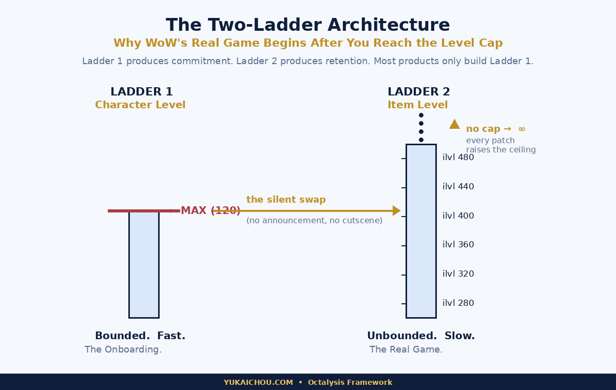 WoW Two-Ladder Architecture: Character Level caps at 80, Item Level continues without a ceiling