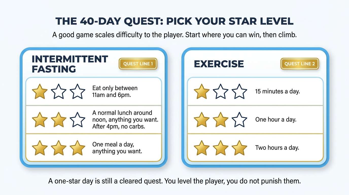 The 40-day quest with one, two, and three-star levels for intermittent fasting and exercise
