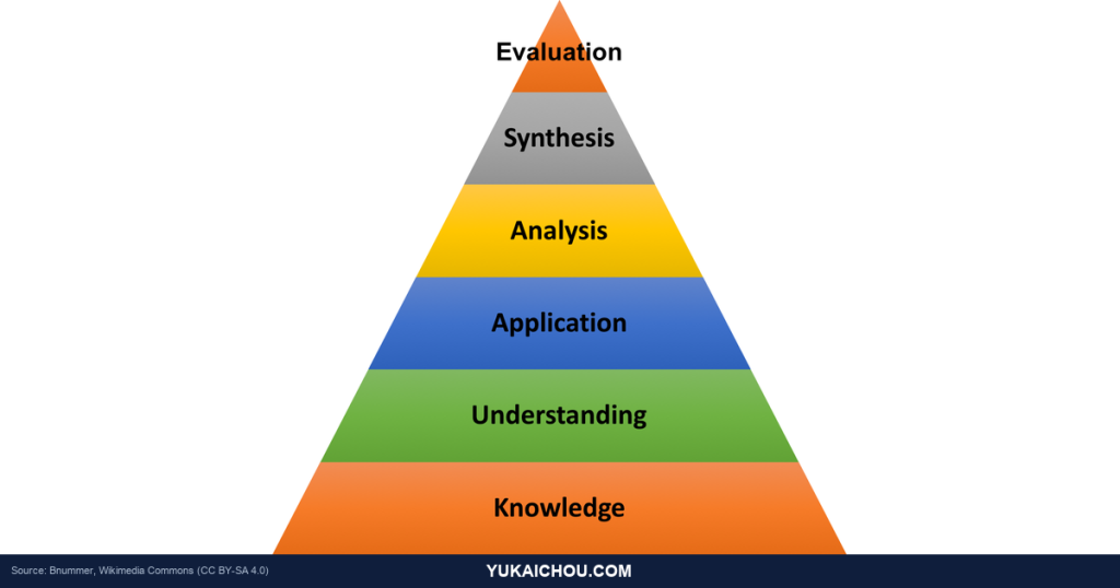 Bloom’s Taxonomy: S-Tier Behavioral Designer’s Guide