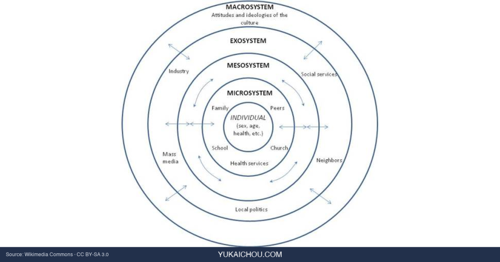 Bronfenbrenner’s Ecological Systems: S-Tier Behavioral Designer’s Guide