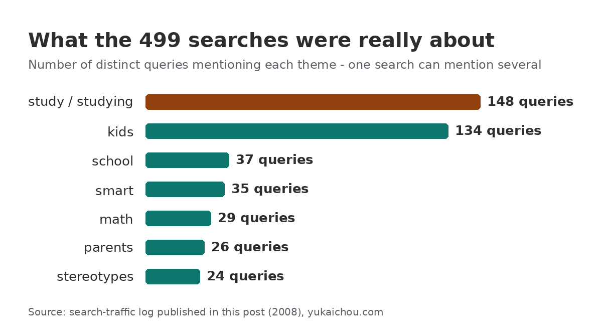 Bar chart: themes across 499 Google queries about Asians — study leads with 148 queries, then kids, school, smart, math, parents, stereotypes