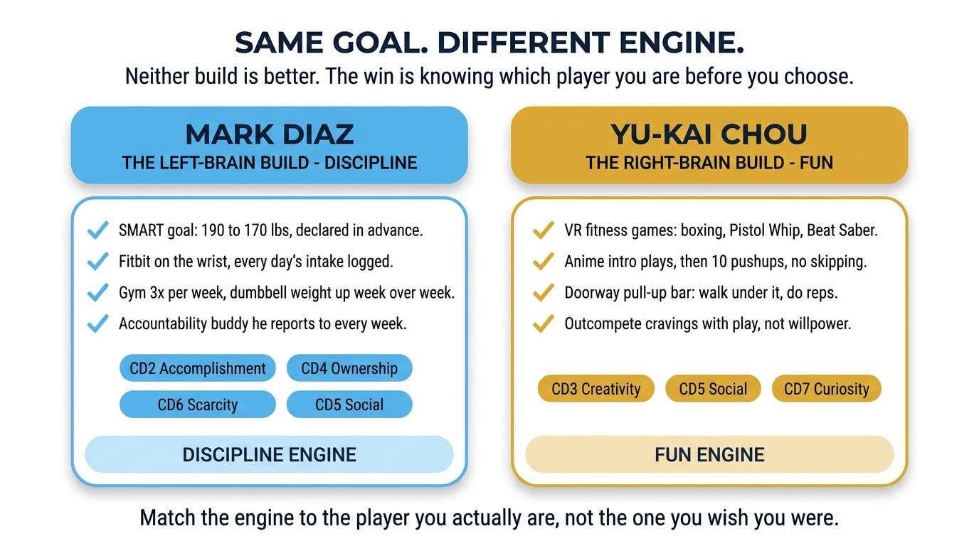 Left-brain vs right-brain weight-loss builds — Mark Diaz's discipline engine (CD2 Accomplishment, CD4 Ownership, CD6 Scarcity, plus CD5 Social) versus Yu-kai Chou's fun engine (CD3 Creativity, CD5 Social, CD7 Curiosity)