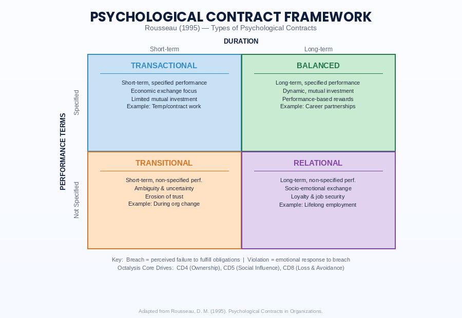 Rousseau's psychological contract types: a 2x2 matrix of time frame by performance terms producing transactional, relational, balanced, and transitional contracts, with Octalysis Core Drive mappings