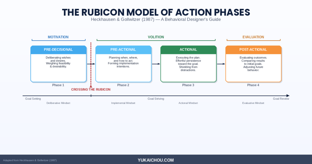 Rubicon Model of Action Phases: S-Tier Behavioral Designer’s Guide