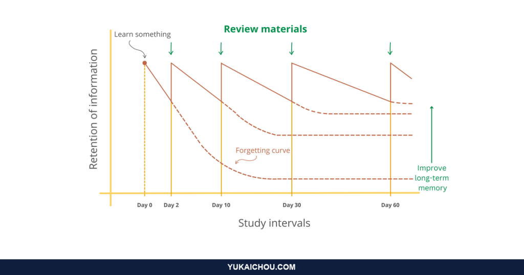Spaced Repetition: S-Tier Behavioral Designer’s Guide