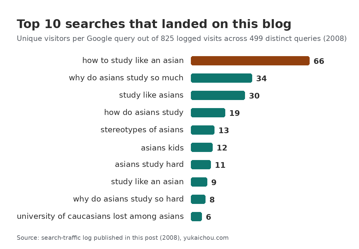 Bar chart: top 10 Google searches that led readers to this blog in 2008 — how to study like an asian leads with 66 unique visitors