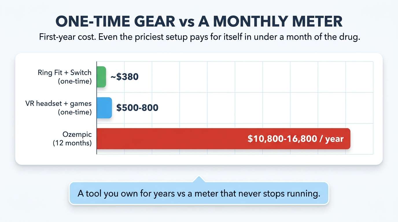 First-year cost comparison — a one-time Ring Fit plus Switch (about $380) or VR headset plus games ($500 to $800) versus $10,800 to $16,800 a year for Ozempic