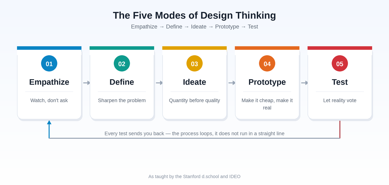 The five stages of Design Thinking — Empathize, Define, Ideate, Prototype, Test — shown as a looping process, as taught by the Stanford d.school and IDEO