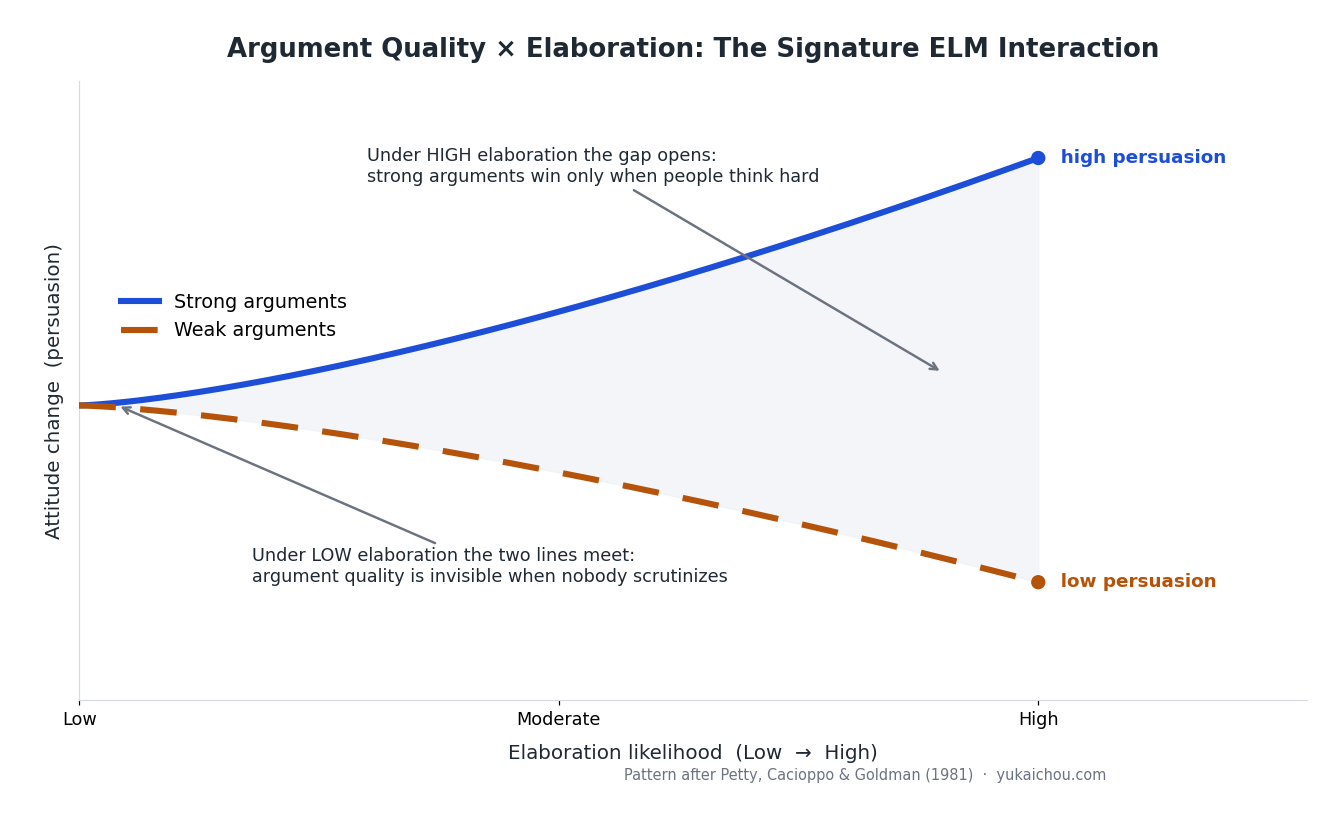 ELM interaction chart showing strong arguments beat weak arguments only under high elaboration, while argument quality is invisible under low elaboration