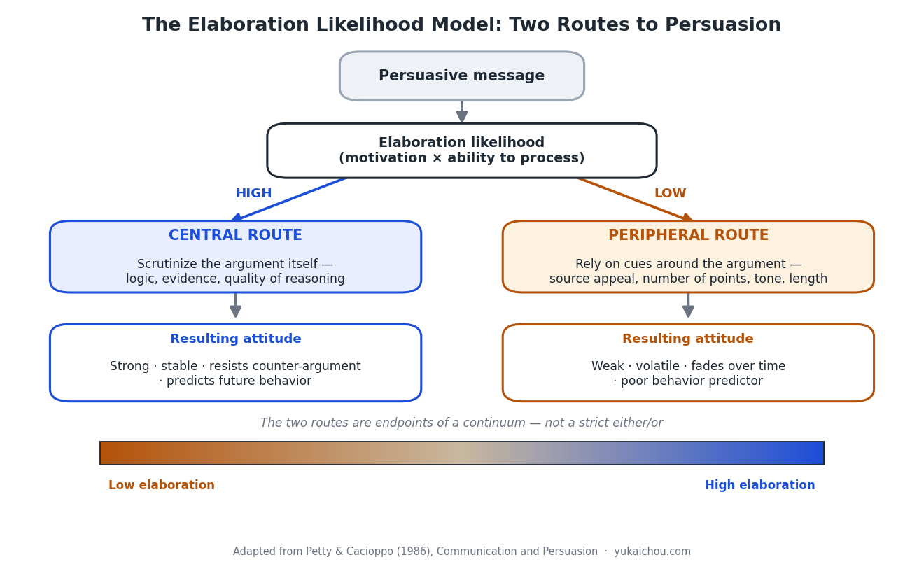 Elaboration Likelihood Model diagram: central route under high elaboration versus peripheral route under low elaboration to persuasion — Petty and Cacioppo