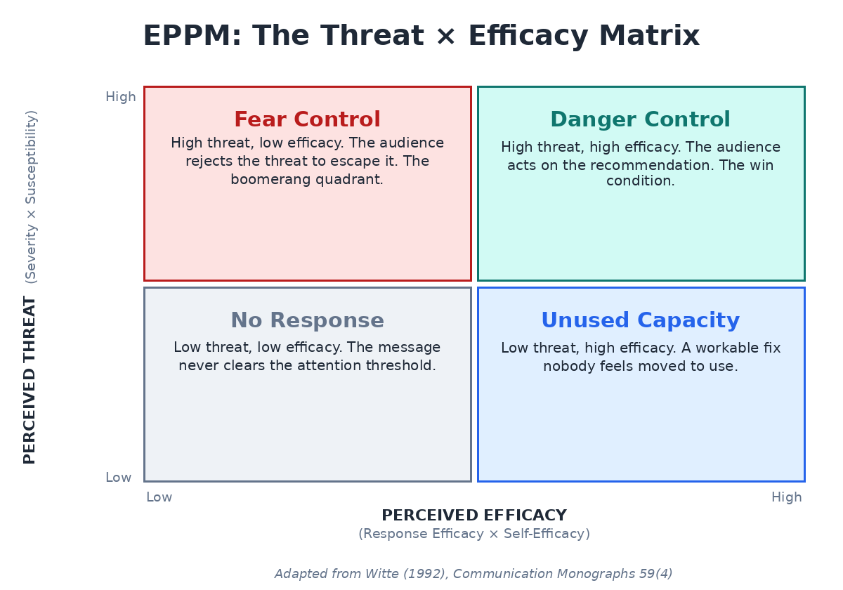 EPPM threat-by-efficacy matrix showing the four quadrants — Fear Control, Danger Control, No Response, and Unused Capacity — of the Extended Parallel Process Model