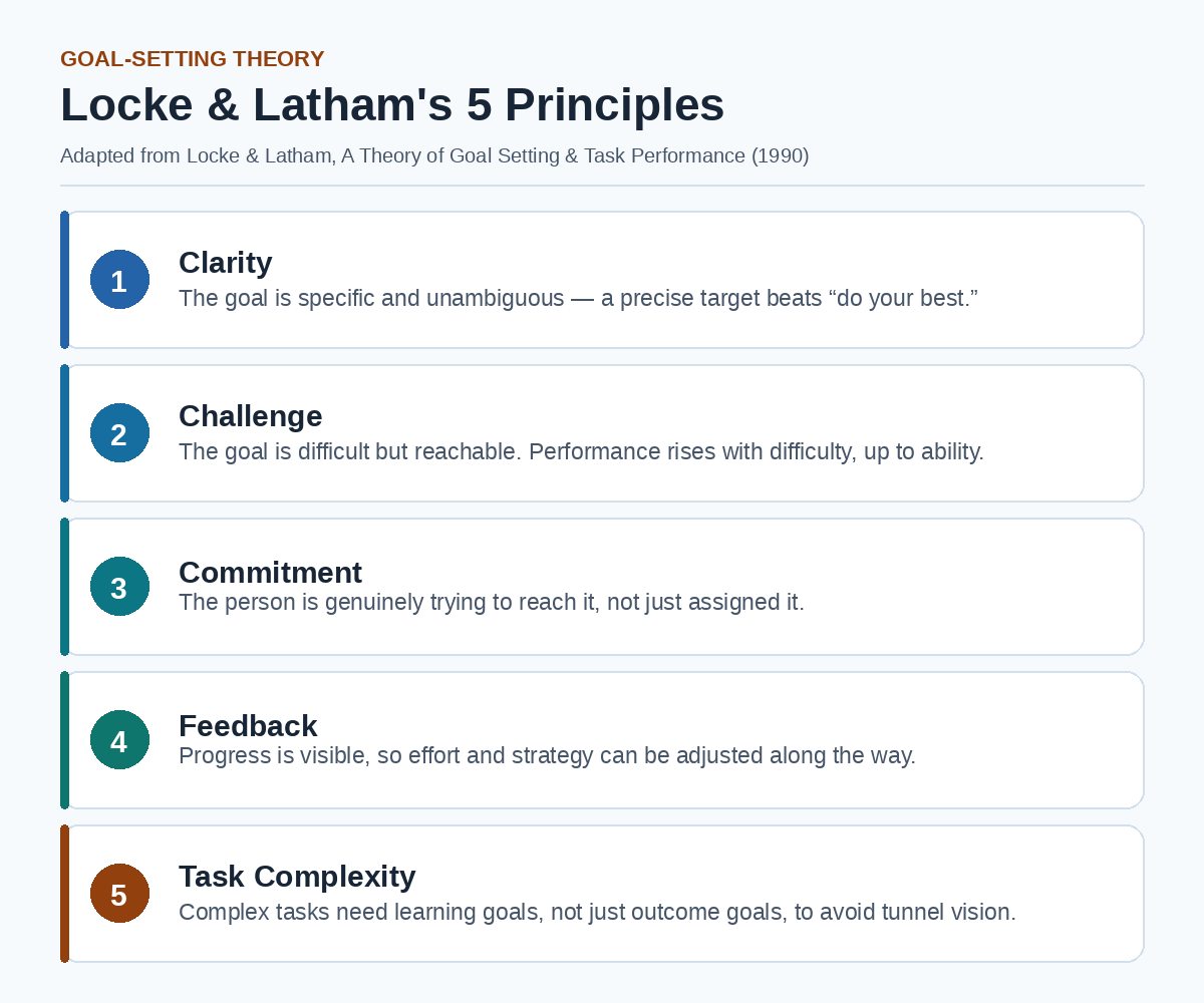 Locke and Latham 5 principles of Goal-Setting Theory — clarity, challenge, commitment, feedback, task complexity